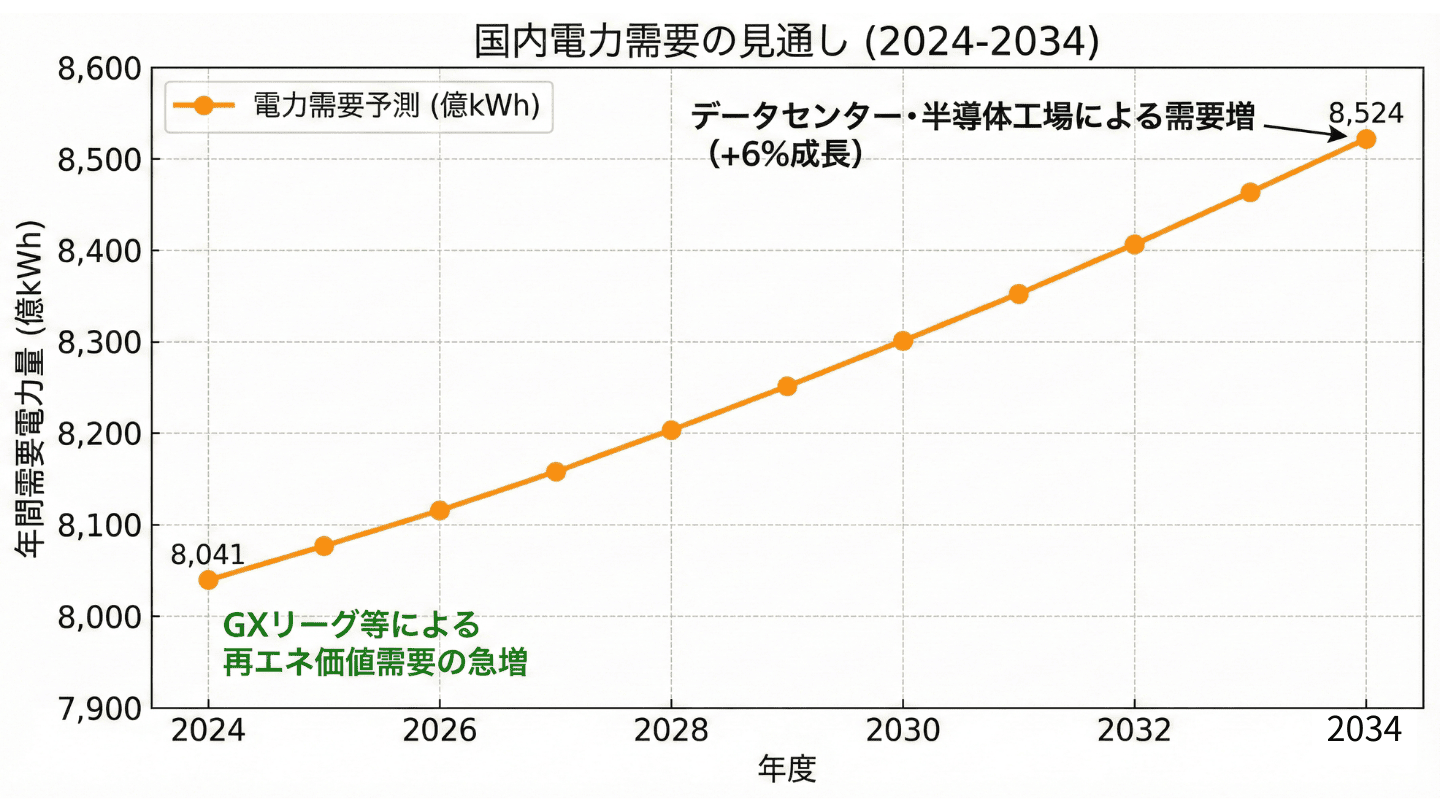 国内電力需要の見通し