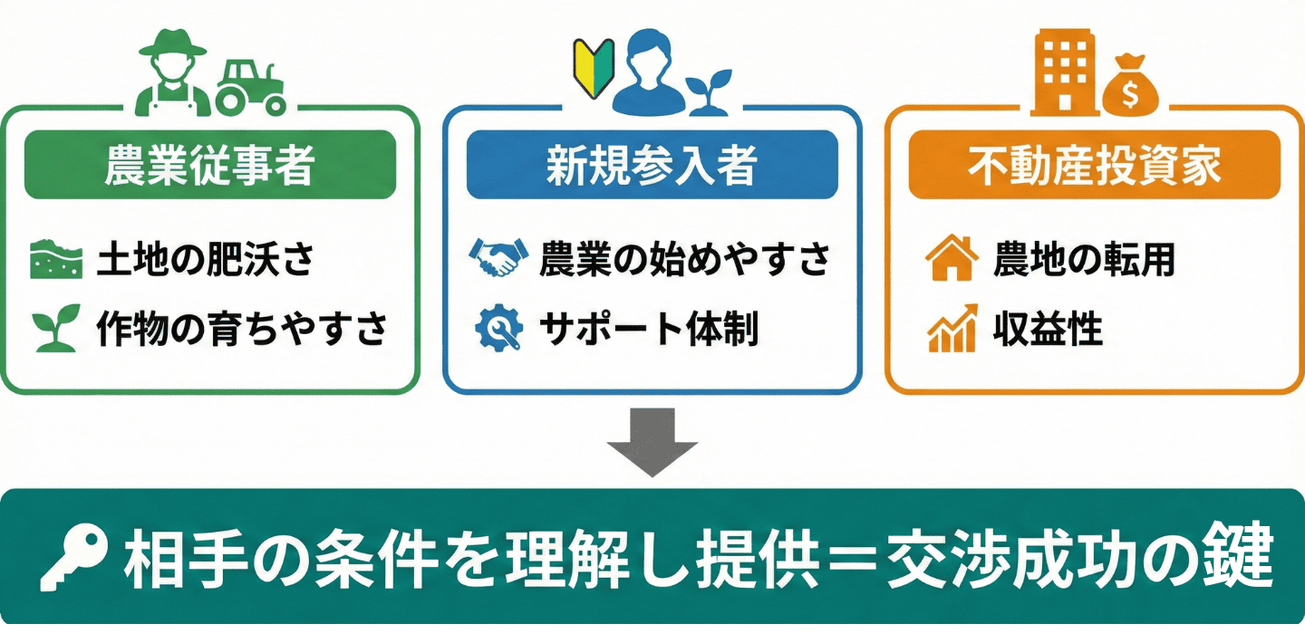 農地売買における買い手のニーズ