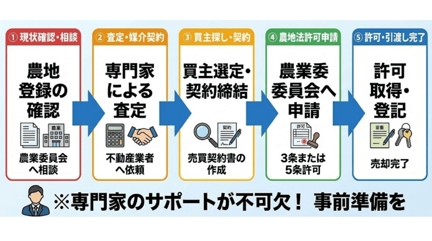休耕地売却の流れ