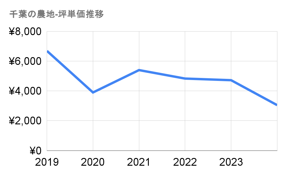 千葉の農地-坪単価推移グラフ