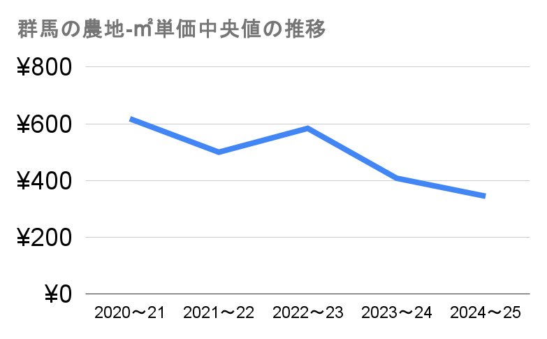 群馬の農地-㎡単価中央値の推移グラフ