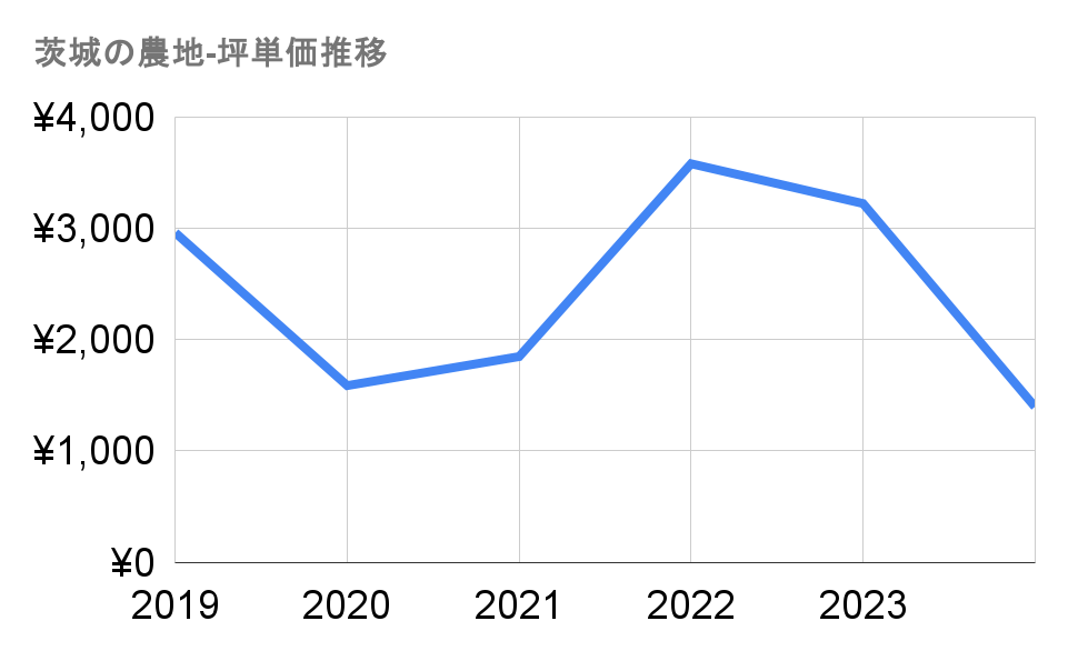 茨城の農地-坪単価推移グラフ