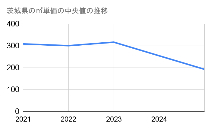 茨城の農地-㎡単価推移グラフ