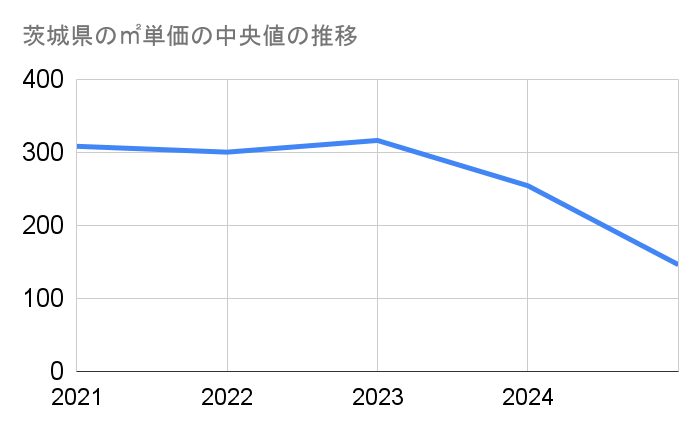 茨城の農地-㎡単価推移グラフ