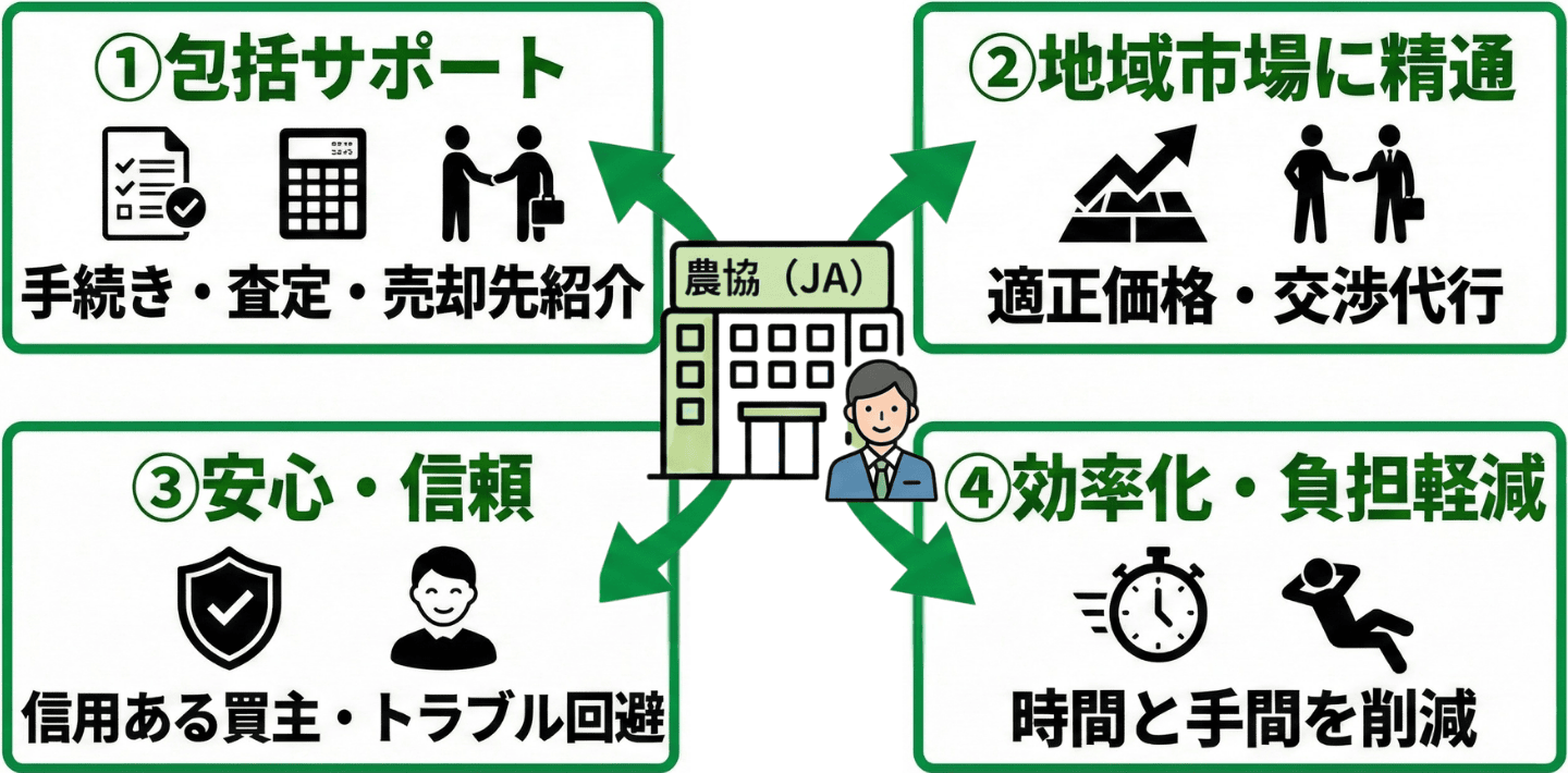 農協(JA)への相談
