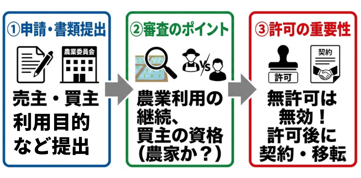 農業委員会の許可
