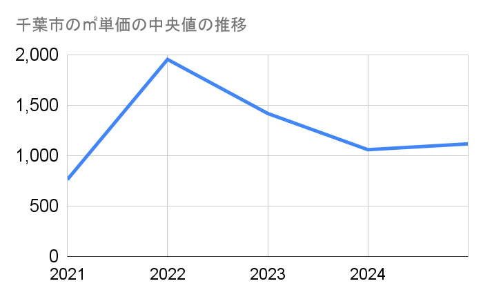 千葉市の農地㎡単価中央値推移グラフ