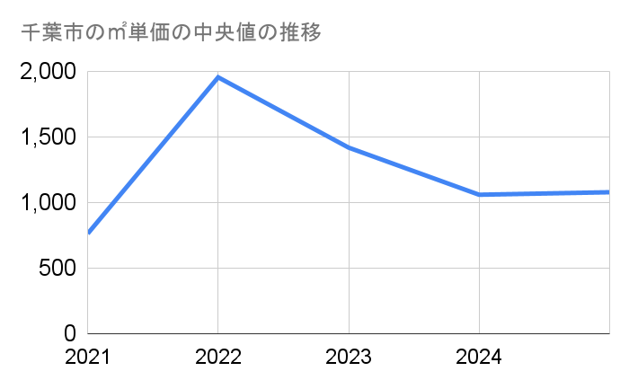 千葉市の農地㎡単価中央値推移グラフ