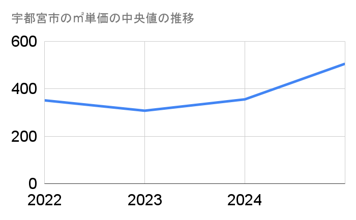 宇都宮市の農地㎡単価中央値推移グラフ