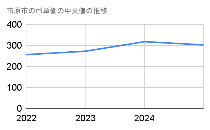 千葉県市原市の農地㎡単価中央値推移グラフ