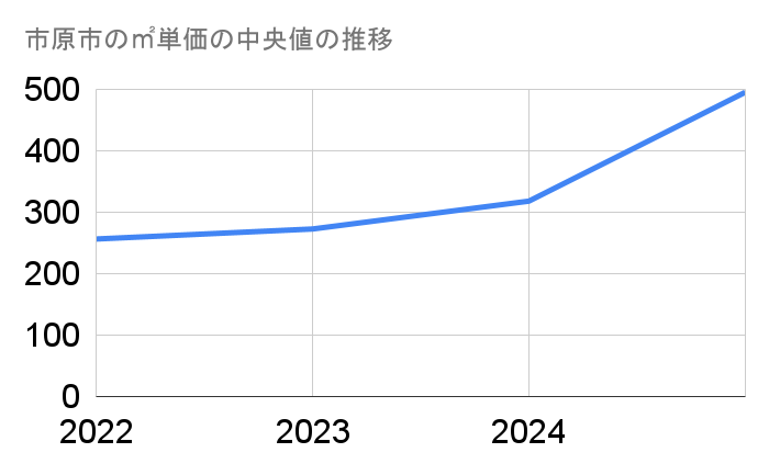 市原市の農地㎡単価中央値推移グラフ