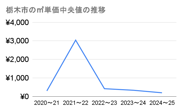 栃木市の農地-㎡単価中央値推移グラフ