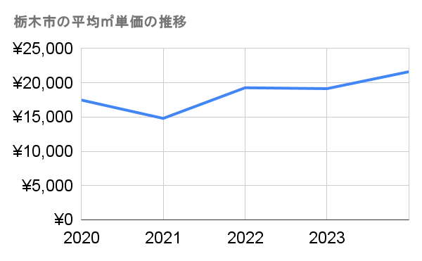 栃木市の農地-坪単価推移グラフ