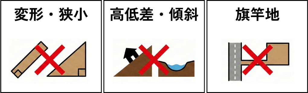土地の形状に関する問題