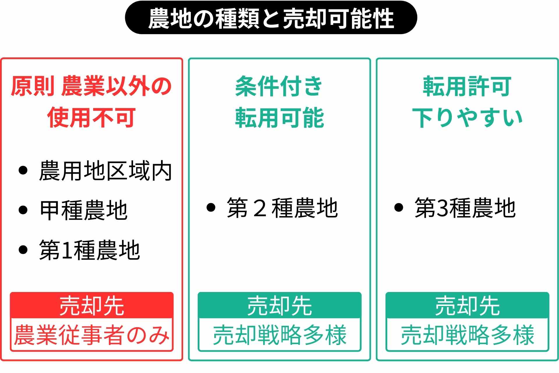 農地種別の売却可能性