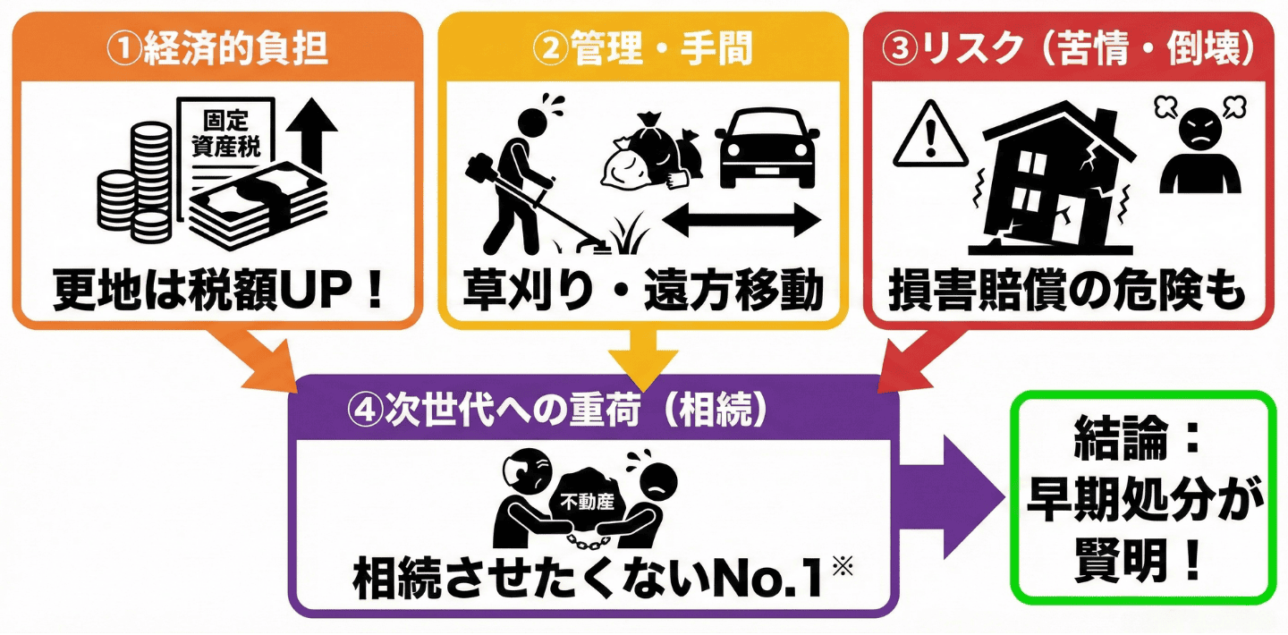 土地を所有し続けるリスクと負担