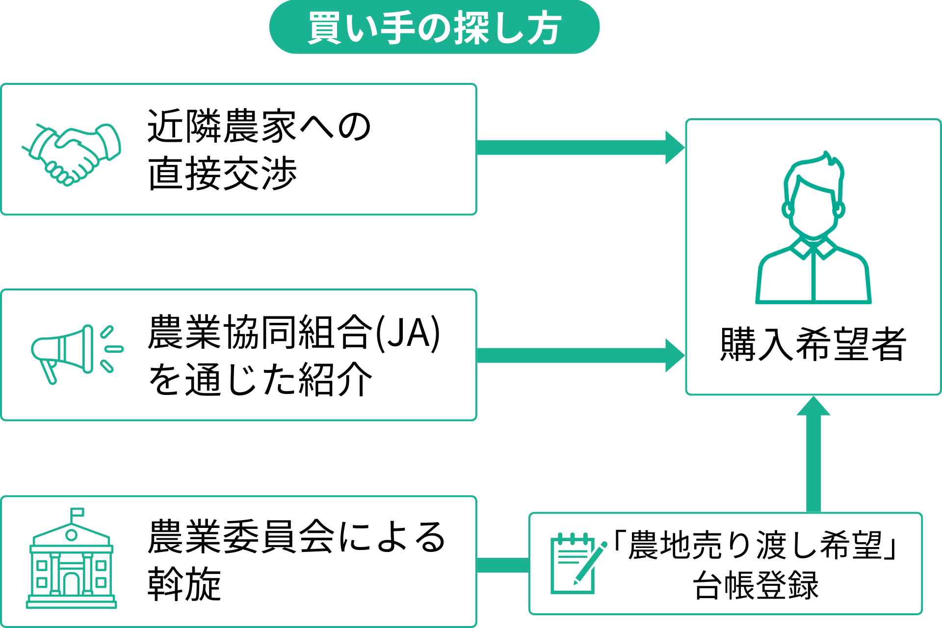 買い手探しの方法