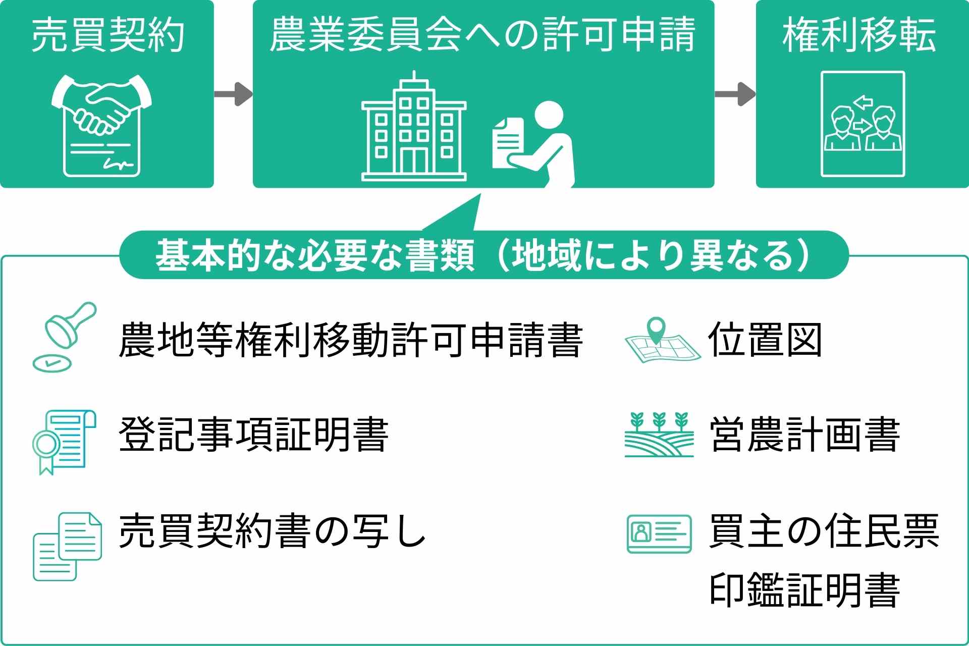 農業委員会への許可申請に必要な書類