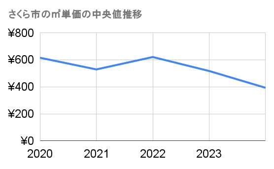 さくら市の農地-坪単価推移グラフ
