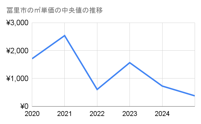 富里市の林地㎡単価の推移グラフ