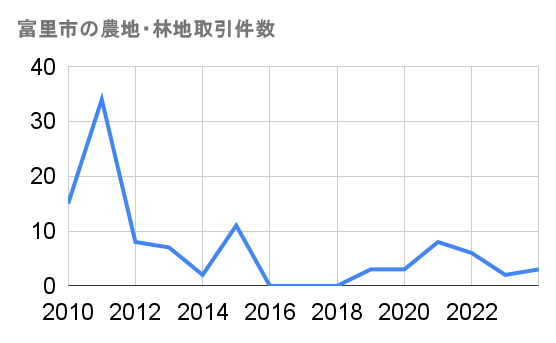 富里市の農地・林地取引件数推移グラフ