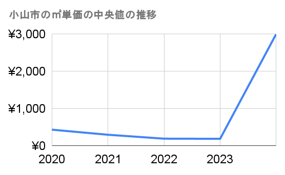 小山市の農地-坪単価推移グラフ