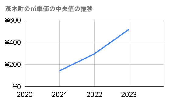 茂木町の農地-坪単価推移グラフ