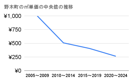野木町の農地・林地取引件数推移グラフ