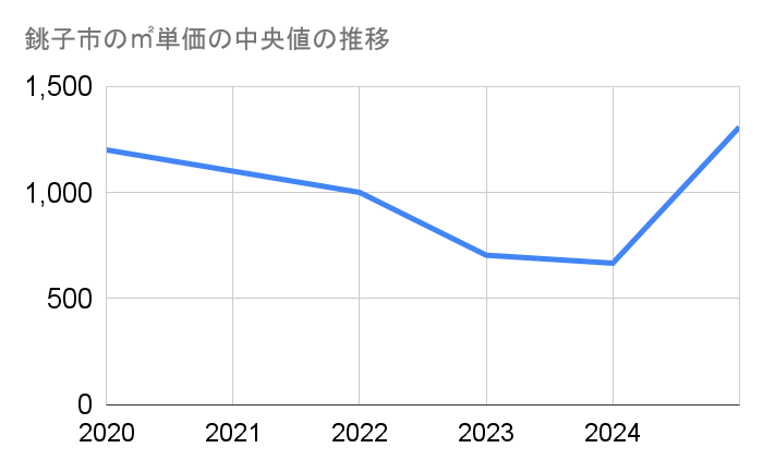 銚子市の農地㎡単価推移グラフ