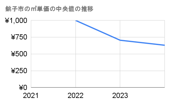 銚子市の農地・林地取引件数推移グラフ