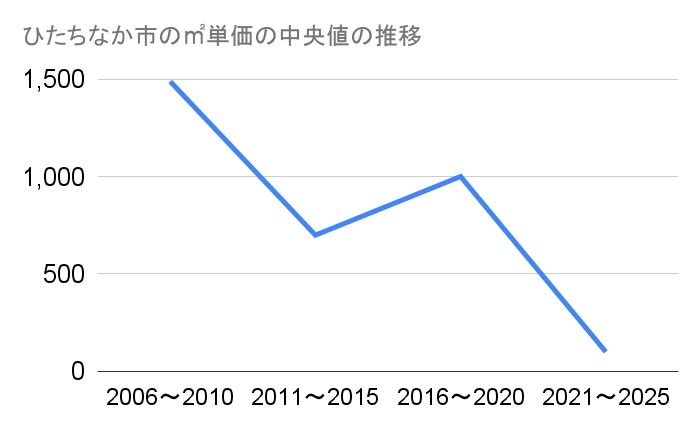 ひたちなか市の農地㎡単価中央値推移グラフ