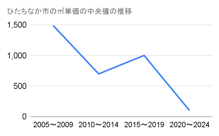 ひたちなか市の農地㎡単価中央値推移グラフ