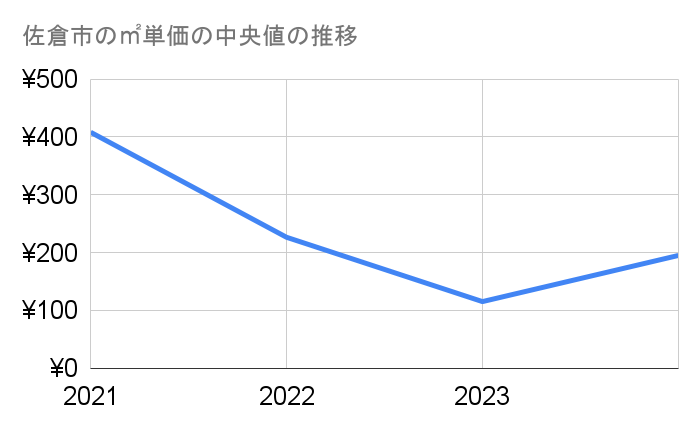 佐倉市の農地㎡単価中央値推移グラフ