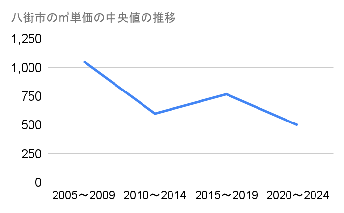 八街市の農地㎡単価中央値推移グラフ