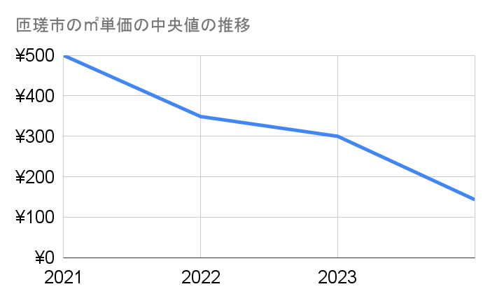 匝瑳市の農地㎡単価中央値推移グラフ