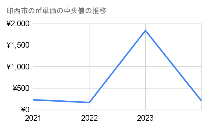 印西市の農地㎡単価中央値推移グラフ
