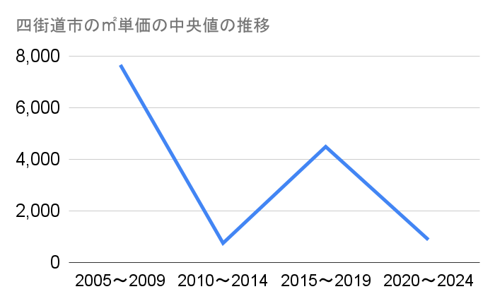 四街道市の農地㎡単価中央値推移グラフ