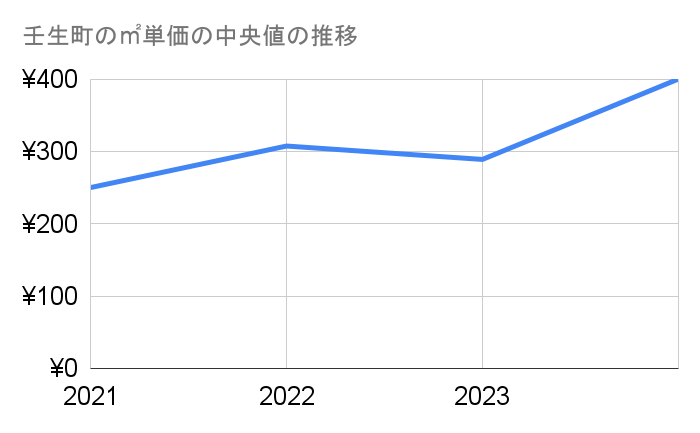 壬生町の農地㎡単価中央値推移グラフ