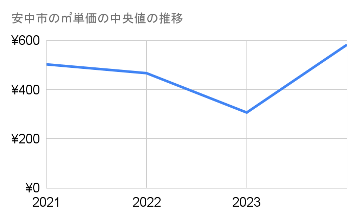 安中市の農地㎡単価中央値推移グラフ