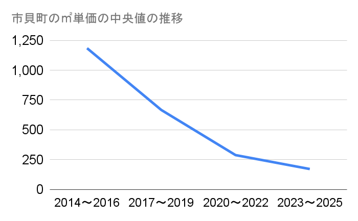 市貝町の農地㎡単価中央値推移グラフ