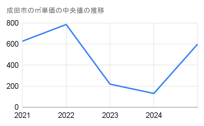 成田市の農地㎡単価中央値推移グラフ