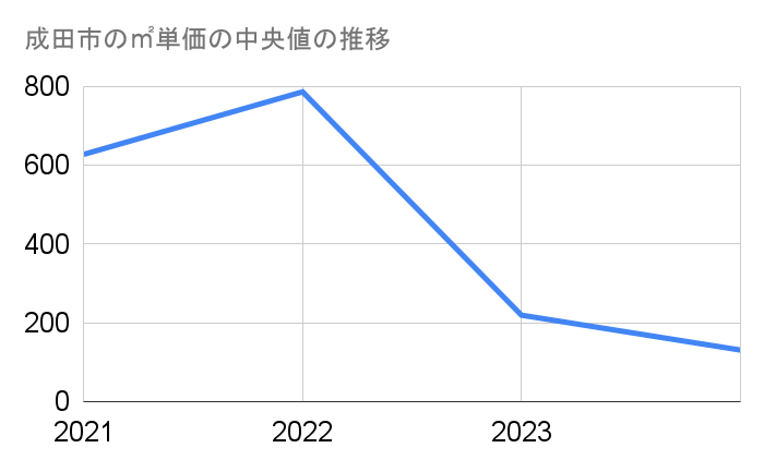 成田市の農地㎡単価中央値推移グラフ