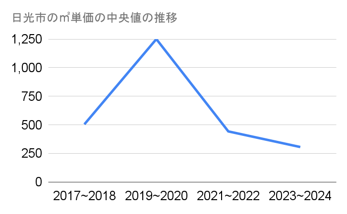 日光市の農地㎡単価中央値推移グラフ