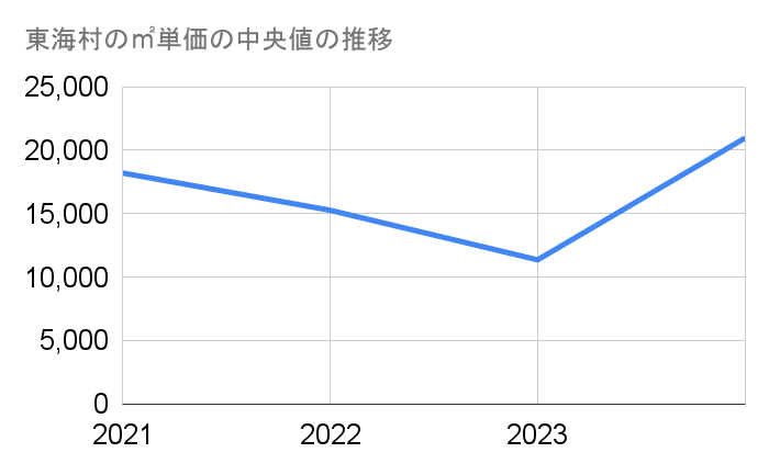 東海村の宅地(最寄り駅から30分以上の距離あり)㎡単価中央値推移グラフ