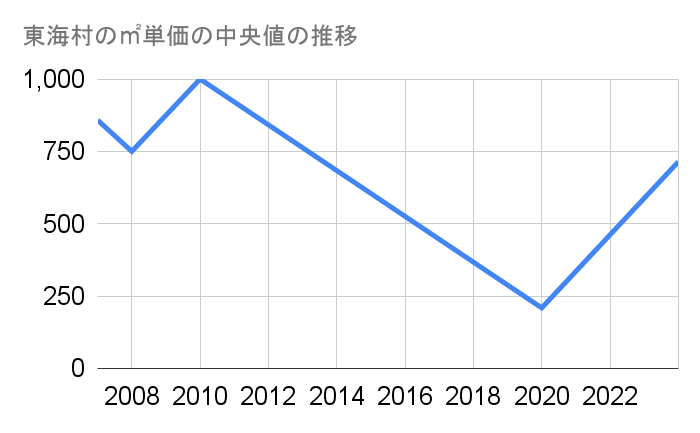 東海村の農地㎡単価中央値推移グラフ
