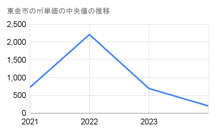 東金市の農地㎡単価中央値推移グラフ