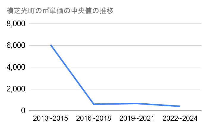横芝光町の農地㎡単価中央値推移グラフ