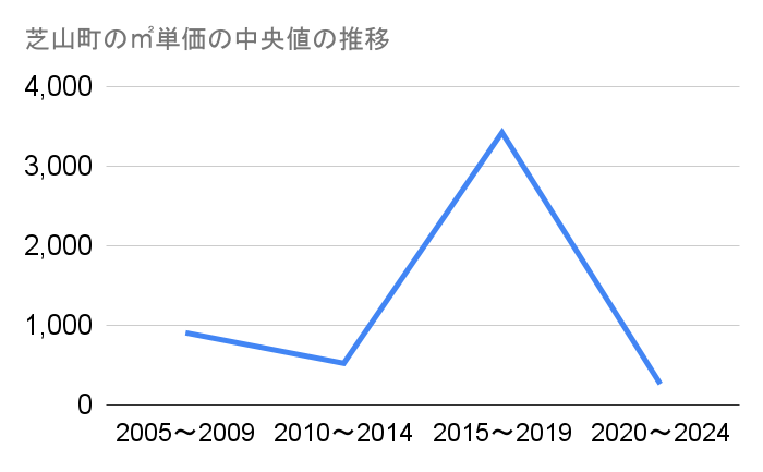 芝山町の農地㎡単価中央値推移グラフ