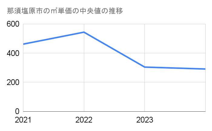 那須塩原市の農地㎡単価中央値推移グラフ