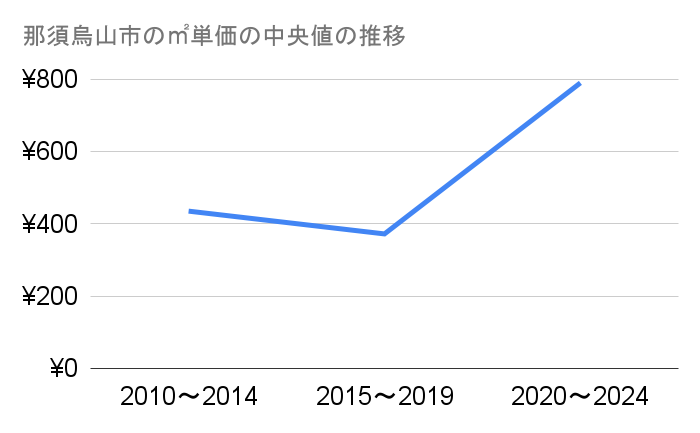 那須烏山市の農地㎡単価中央値推移グラフ